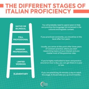 how long to learn italian