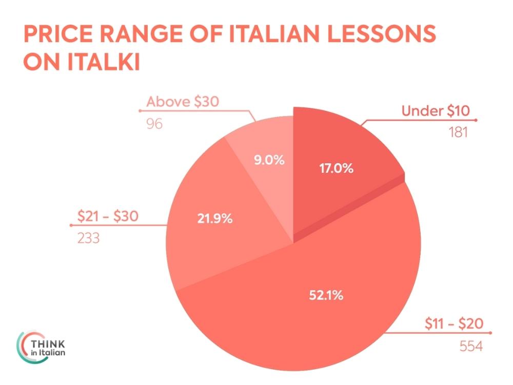 italki prices