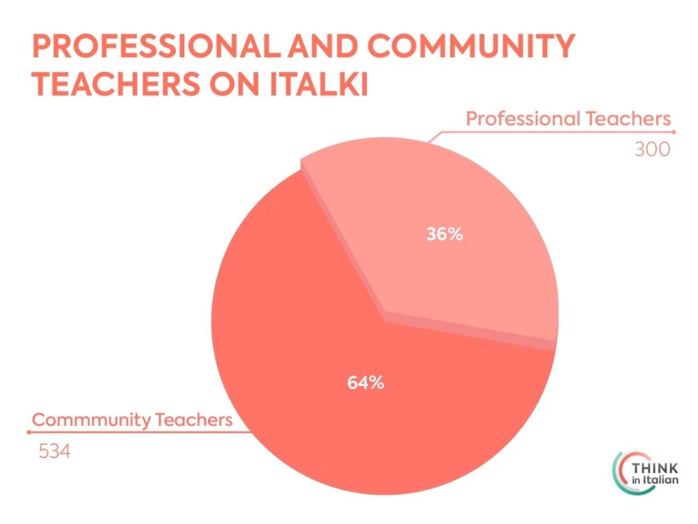 italki professional and community teachers