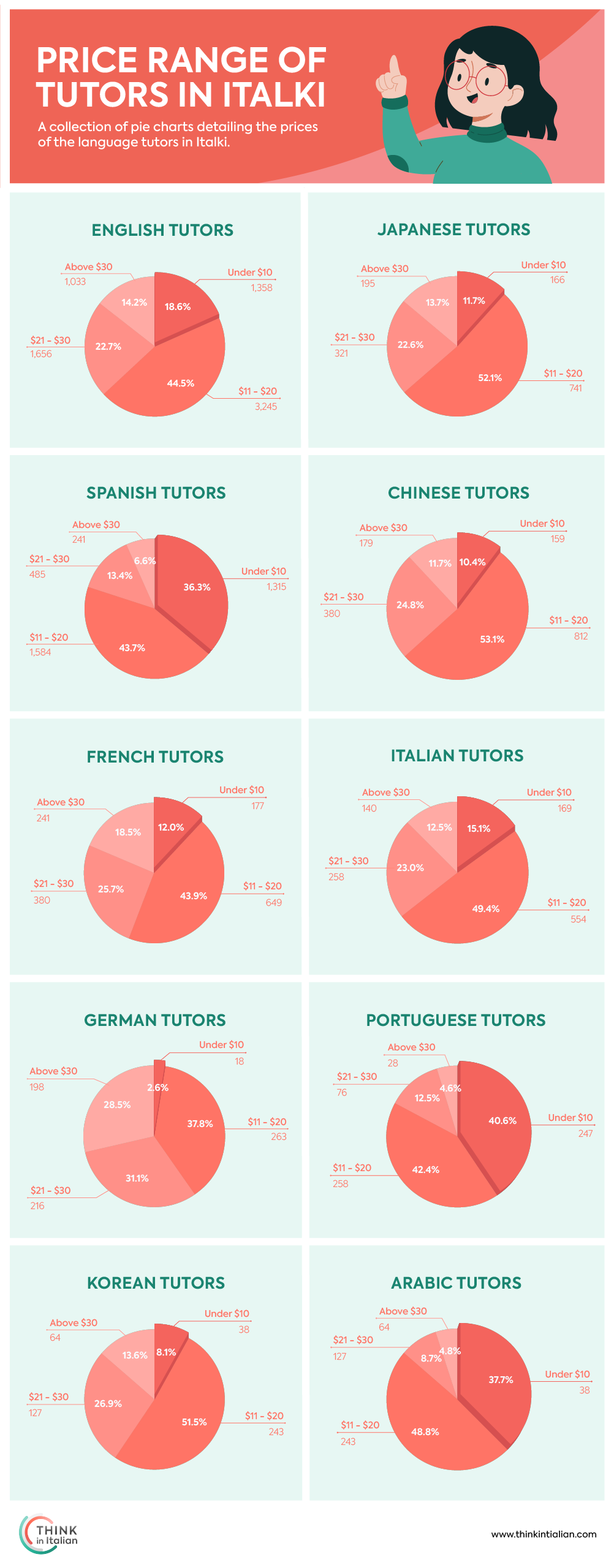 italki tutors price range