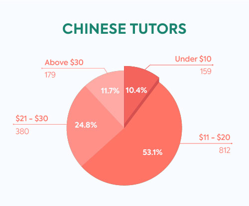 tutors in italki prices chinese
