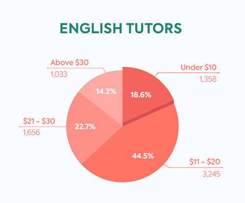 tutors in italki prices english