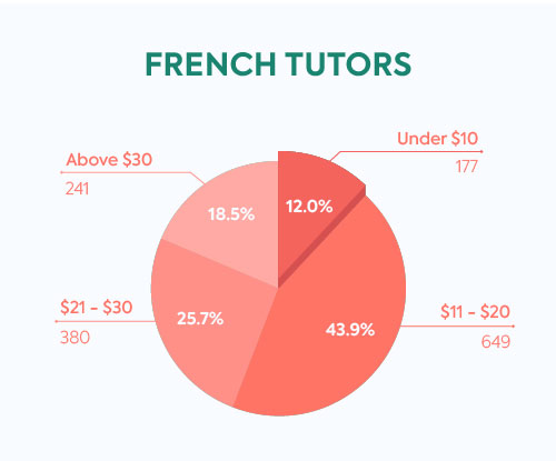tutors in italki prices french