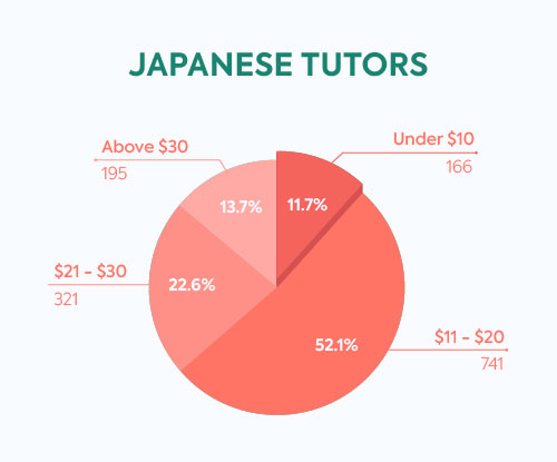 tutors in italki prices japanese