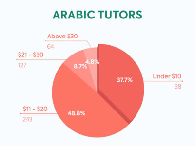 tutors in italki arabic