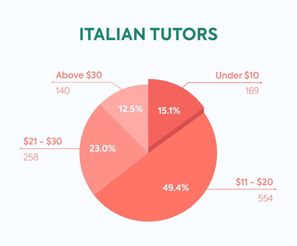 tutors in italki italian