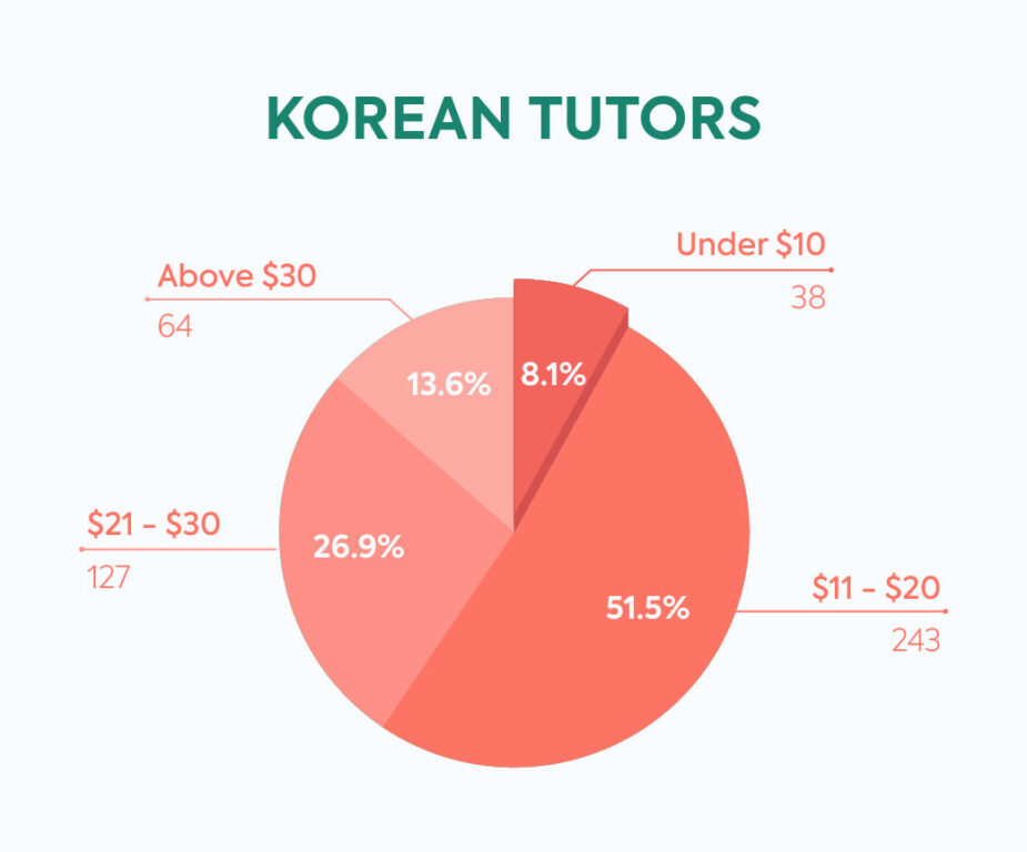 tutors in italki korean
