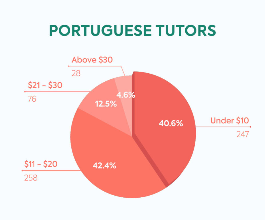 tutors in italki portuguese