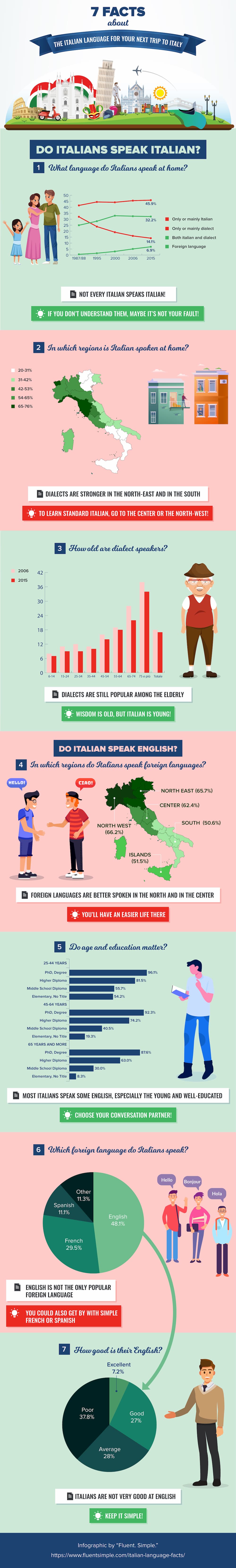 Italian language facts